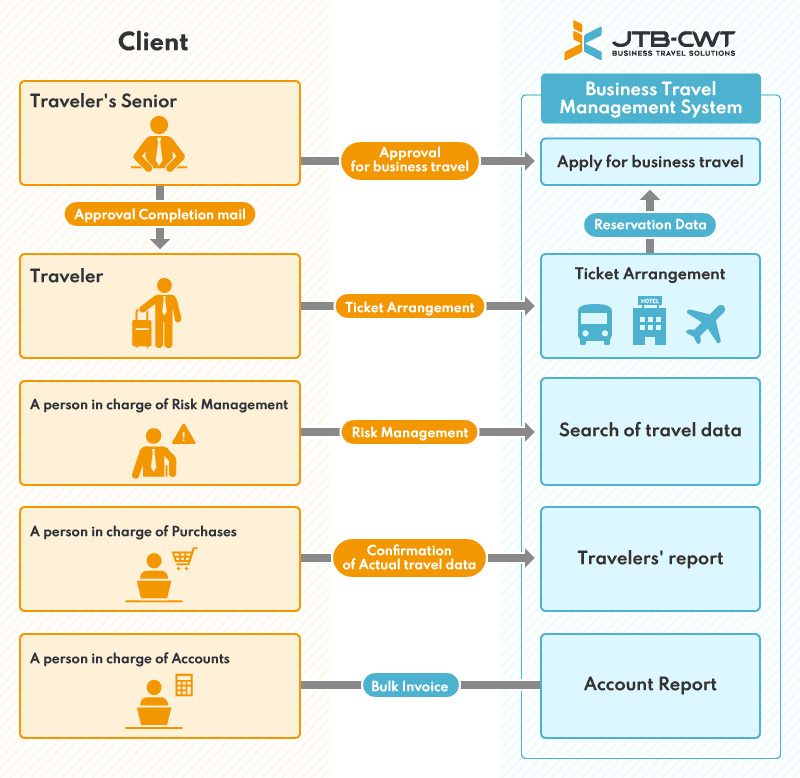 [Client firm] Superior → Approval of business travel → [JTB-CWT business-travel management system] Application for business travel / [Client firm] Superior → Email on completion of approval → Business traveler → Ticket reservations → [JTB-CWT business-travel management system] Ticketing arrangements → Reservations data → Application for business travel / [Client firm] Risk-management staff → Risk management → [JTB-CWT business-travel management system] Querying ordering data / [Client firm] Purchasing staff → Checking user results → [JTB-CWT business-travel management system] Traveler report / [JTB-CWT business-travel management system] Claims report → Bulk claims → [Client firm] Accounting staff