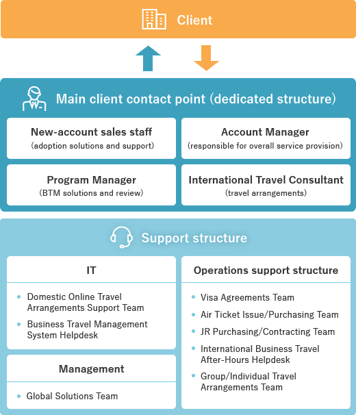 Client ⇔ Main client contact point (dedicated structure) : New-account sales staff (adoption solutions and support), Account Manager (responsible for overall service provision), Program Manager (BTM solutions and review), International Travel Consultant (travel arrangements) | Support Structure : [IT] Domestic Online Travel Arrangements Support Team, Business Travel Management System Helpdesk [Management] Global Solutions Team [Operations support structure] Visa Agreements Team, Air Ticket Issue/Purchasing Team, JR Purchasing/Contracting Team, International Business Travel After-Hours Helpdesk, Group/Individual Travel Arrangements Team