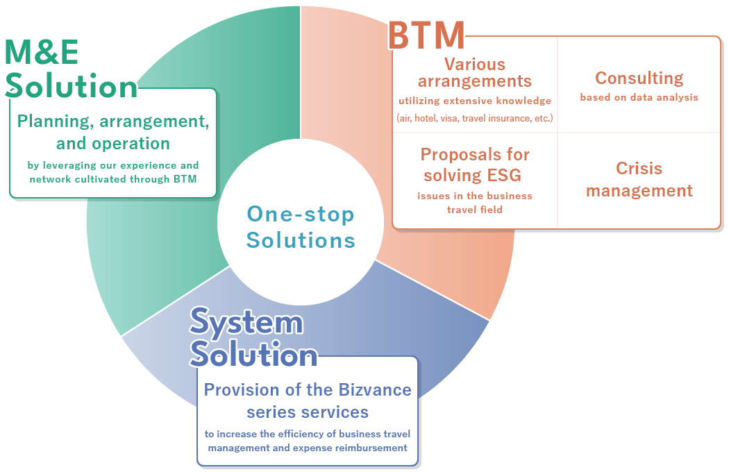 BTM：Various arrangements utilizing extensive knowledge (air, hotel, visa, travel insurance, etc.) Consulting based on data analysis Proposals for solving ESG issues in the business travel field Crisis management System Solutions：Provision of the Bizvance series services to increase the efficiency of business travel management and expense reimbursement M&E Solutions：Planning, arrangement, and operation by leveraging our experience and network cultivated through BTM 