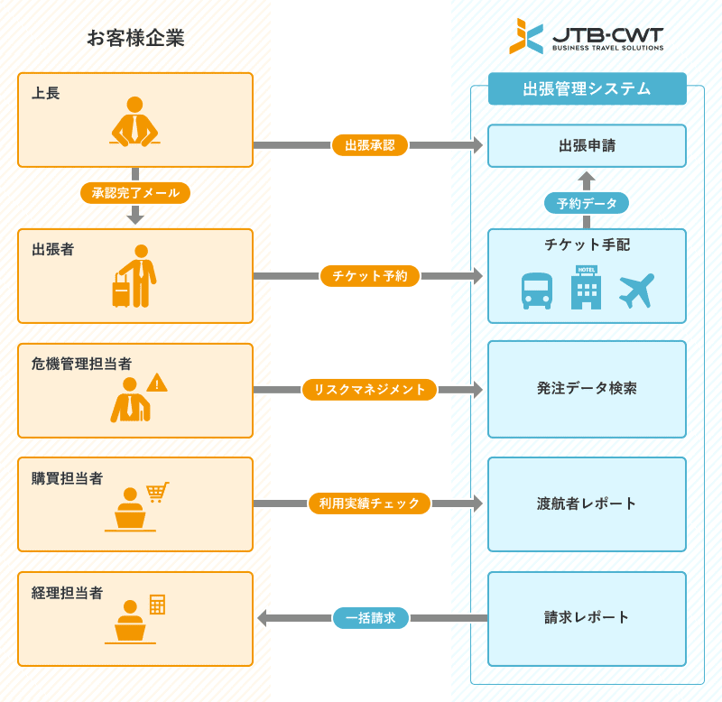 [お客様企業]上長→出張承認→[JTB-CWT 出張管理システム]出張申請 / [お客様企業]上長→承認完了メール→出張者→チケット予約→[JTB-CWT 出張管理システム]チケット手配→予約データ→出張申請 / [お客様企業]危機管理担当者→リスクマネジメント→[JTB-CWT 出張管理システム]発注データ検索 / [お客様企業]購買担当者→利用実績チェック→[JTB-CWT 出張管理システム]渡航者レポート / [JTB-CWT 出張管理システム]請求レポート→一括請求→[お客様企業]経理担当者