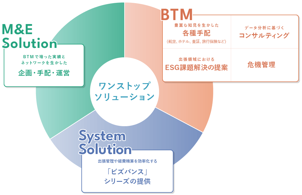 ワンストップソリューション BTM:豊富な知見を生かした各種手配(航空、ホテル、査証、旅行保険など)・データ分析に基づくコンサルティング・出張領域におけるESG課題解決の提案・危機管理、System Solutions:出張管理や経費生産を効率化する「ビズバンス」シリーズの提供、M&E Solutions:BTMで培った実績とネットワークを生かした企画・手配・運営